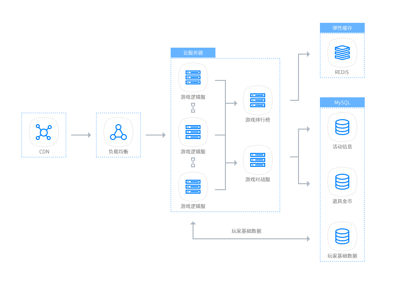 基于尚云科技云服务器和云数据库MySQL，实现高可用的弹性扩容伸缩性能